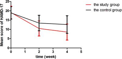 Early Effects of Repetitive Transcranial Magnetic Stimulation Combined With Sertraline in Adolescents With First-Episode Major Depressive Disorder